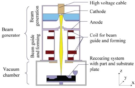 electron beam melting definition|Electron.